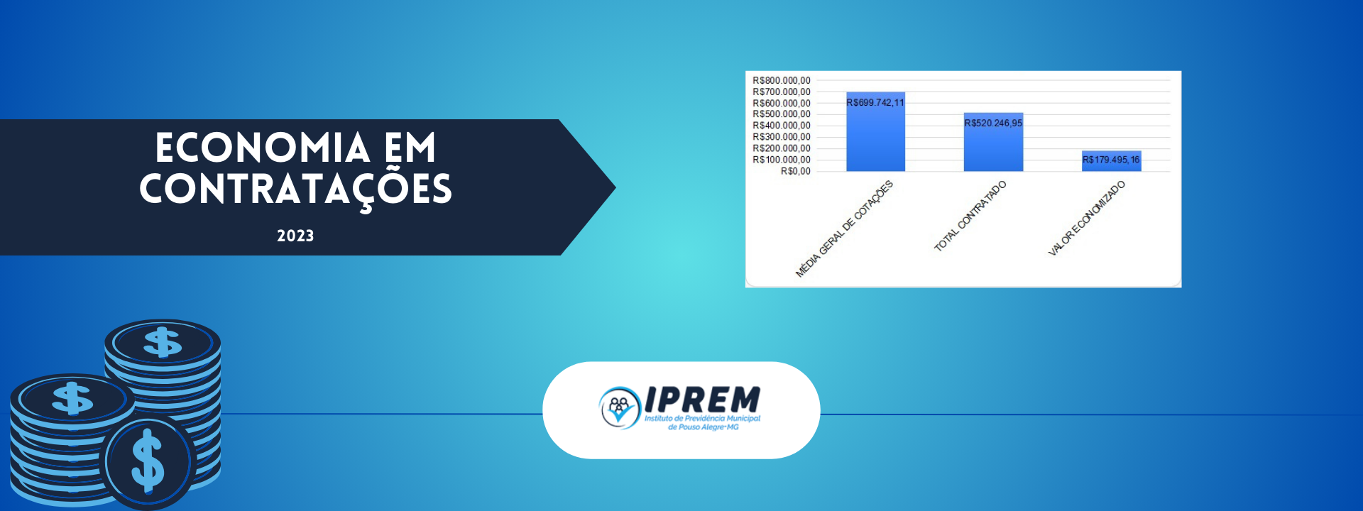 IPREM economiza mais de R$ 179 mil em licitações no ano de 2023.