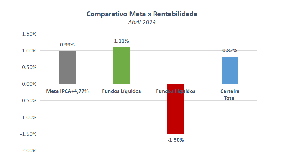 Comitê de Investimentos realiza reunião do mês de maio