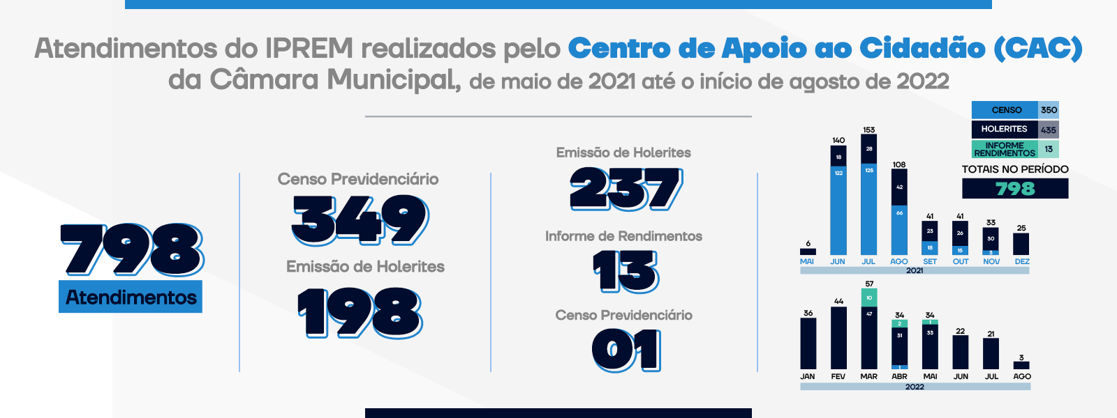 Parceria com o CAC resulta em quase 800 atendimentos para segurados do IPREM